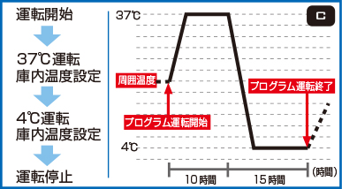 クールインキュベータCN-40AプログラムC