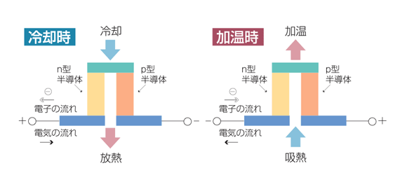 ペルチェ方式の画像