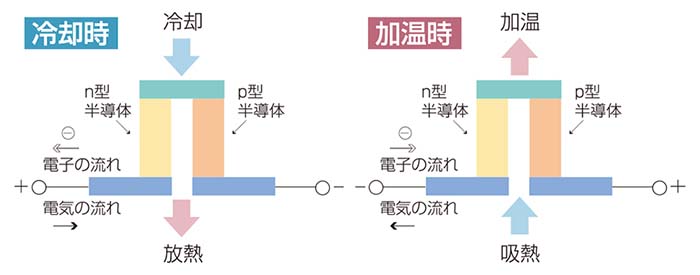 ペルチェ方式の画像