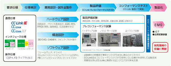 CC-Link／CC-Link IE 製品受託開発＆コンフォーマンステスト支援