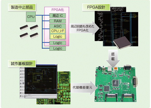 プリント基板設計まで一貫した設計体制