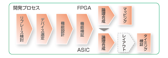 製造中止部品の代替相当回路を復元