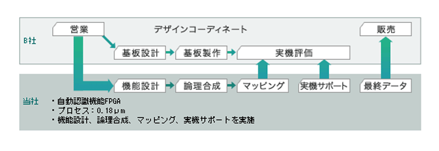 B社向けFPGA開発サービス