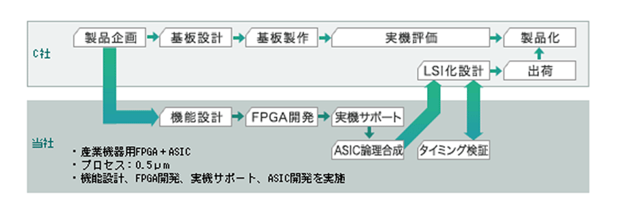 C社向けASIC開発サービス