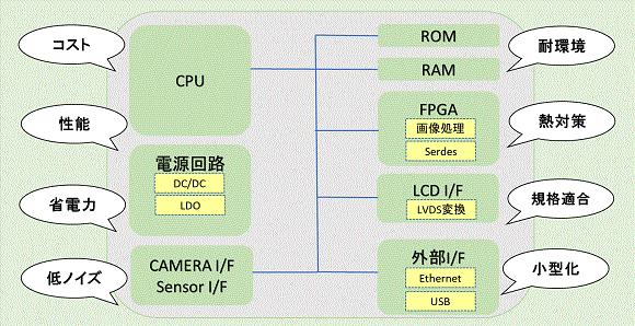 回路設計