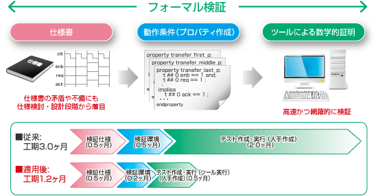 フォーマル検証