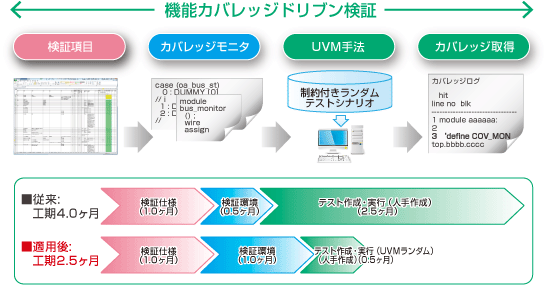 機能カバレッジドリブン検証