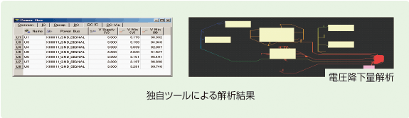 パワエレ対応設計技術（PI 解析）