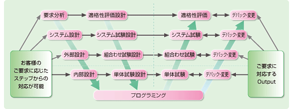 開発プロセス（Ｗ字モデル開発）