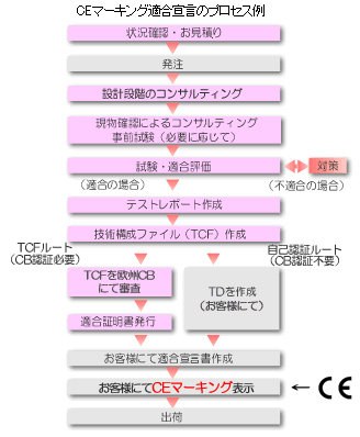 CEマーキング適合宣言のプロセス例