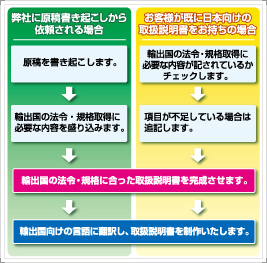 技術翻訳フロー