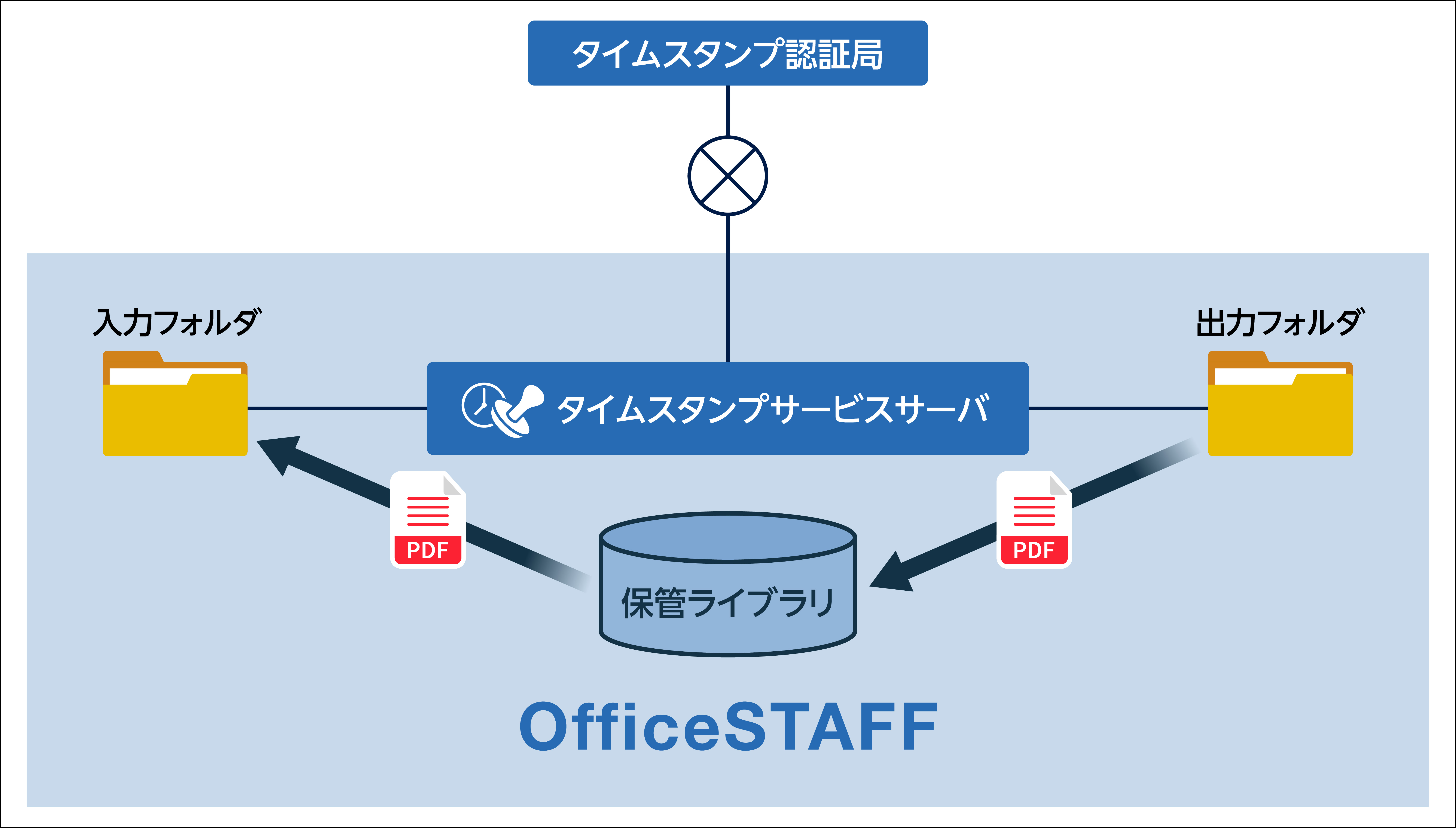 タイムスタンプ機能の画像