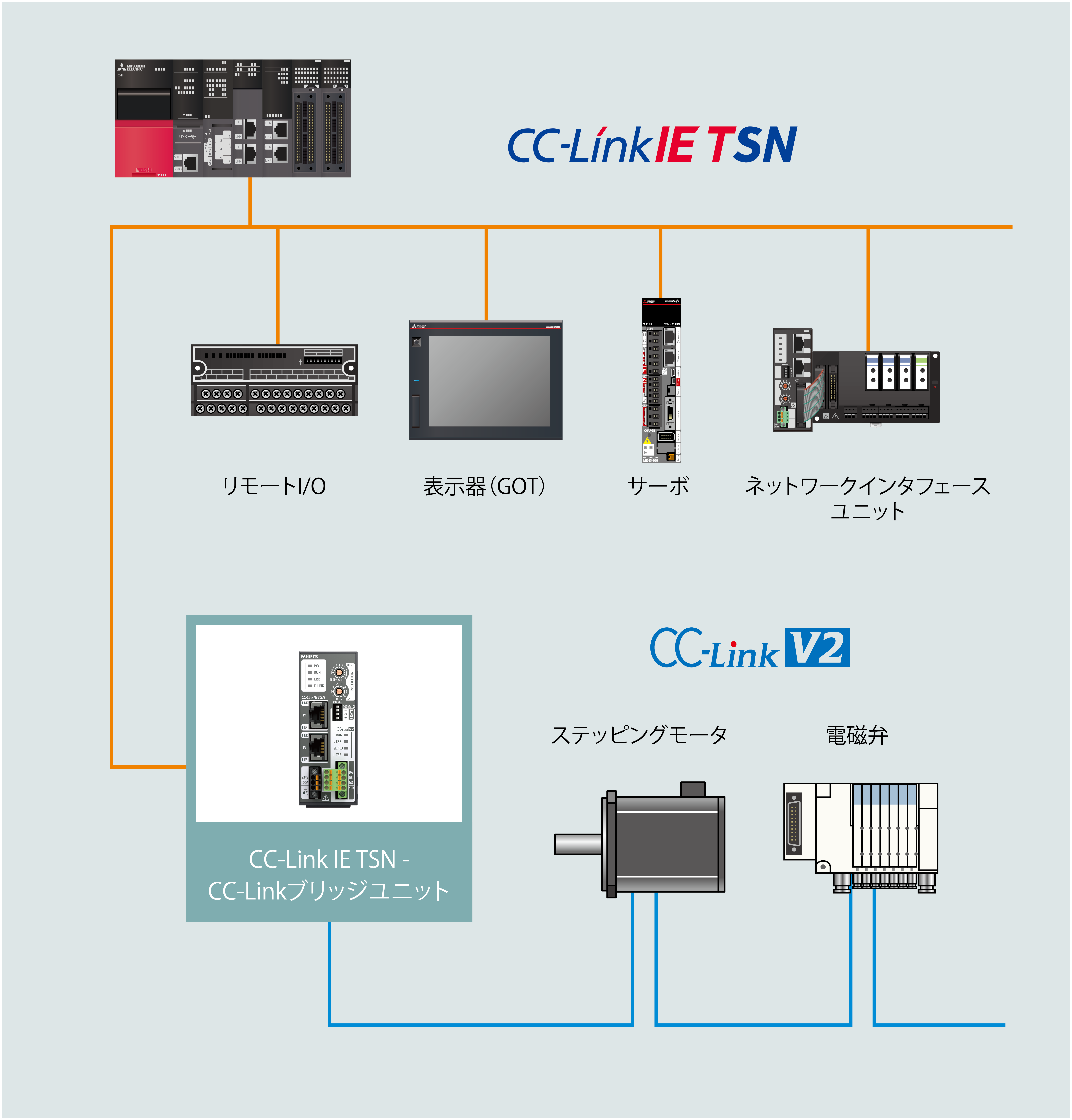 ネットワークの段階的置換え