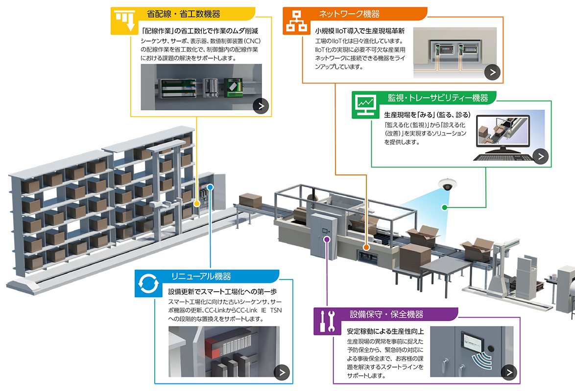 スマート工場化を図る5つの用途