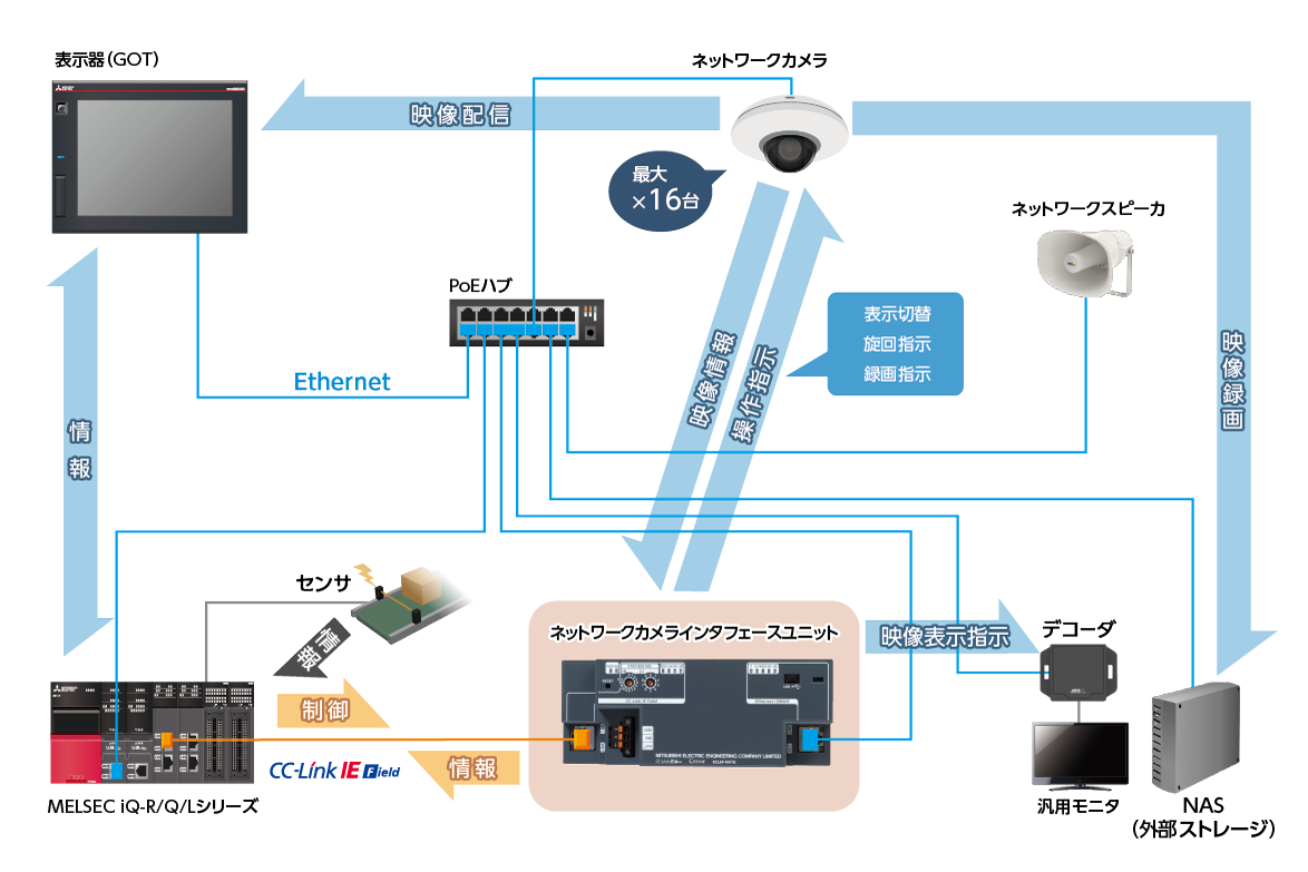 カメラ監視（ネットワークカメラインタフェースユニット）｜FAグッズ