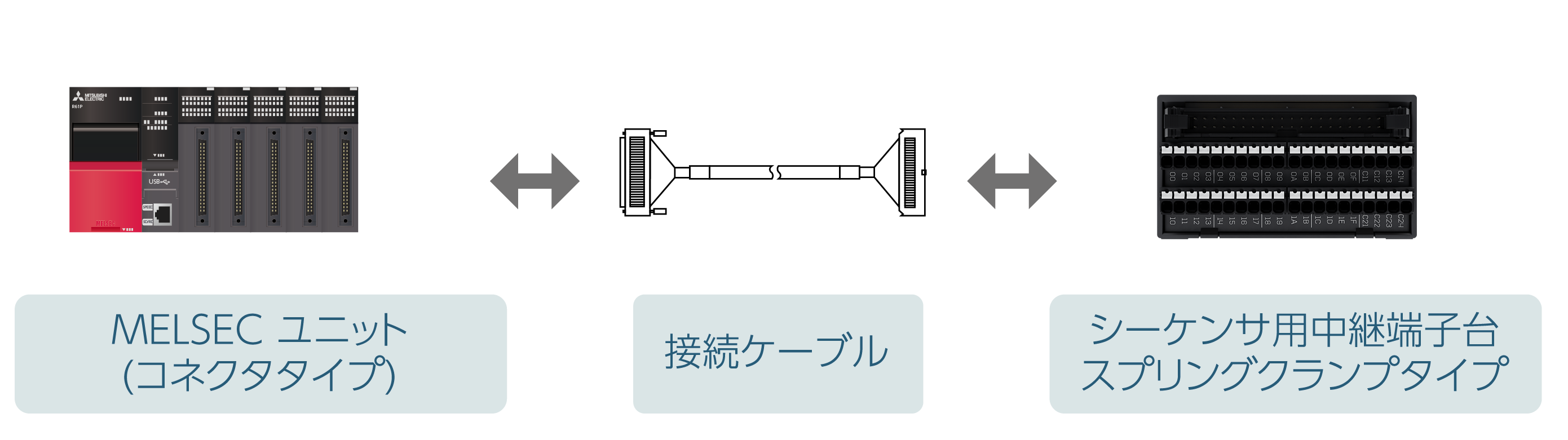 MELSECユニット（コネクタタイプ）↔接続ケーブル↔シーケンサ用中継端子台スプリングクランプタイプ