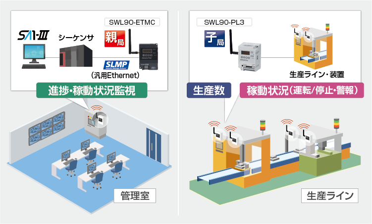 機器の無線化で面倒な作業を省力化