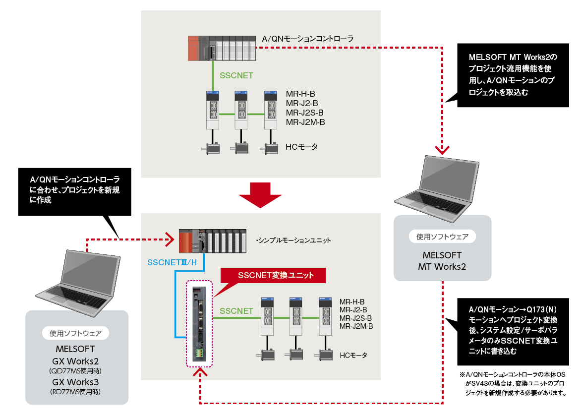 三菱電機(MITSUBISHI) QD77MS2 シンプルモーションユニット (入出力32点) (SSCNETIII H) (制御軸数2) NN  通販