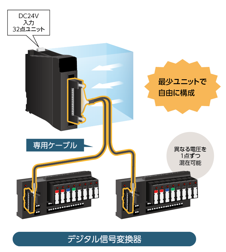 After AC100V入力 8点、AC200V入力 4点、DC24V入力 4点