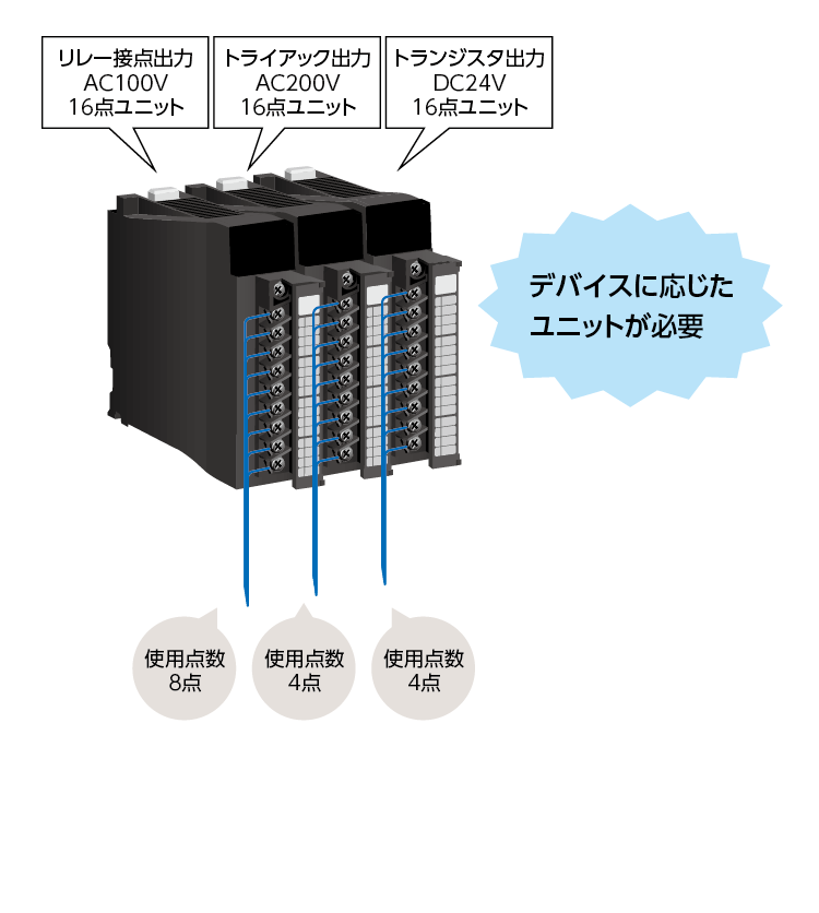 Before リレー出力16点、トライアック出力8点、トランジスタ出力8点