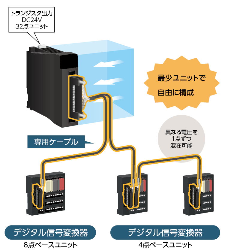 After リレー出力16点、トライアック出力8点、トランジスタ出力8点