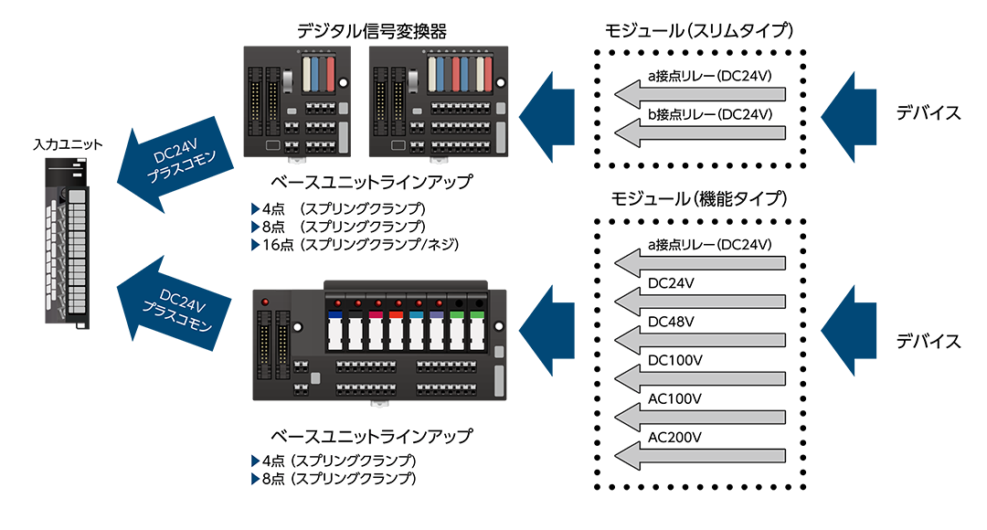 接続PLCに最適な入力信号へ変換