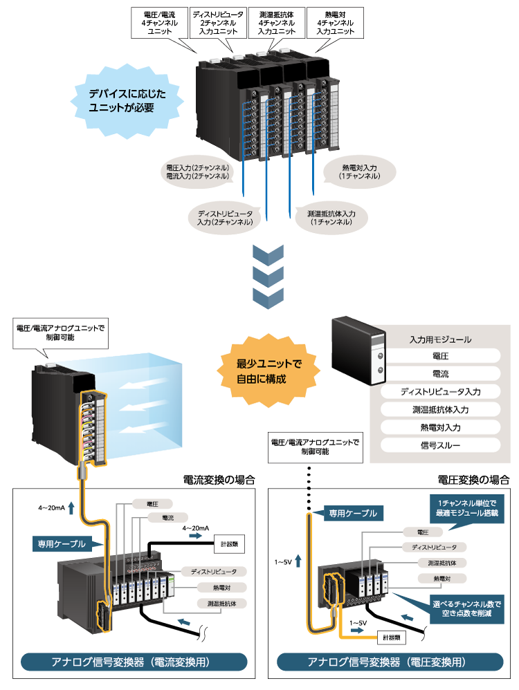 電圧、電流、ディストリビュータ、測温抵抗体、熱電対の入力