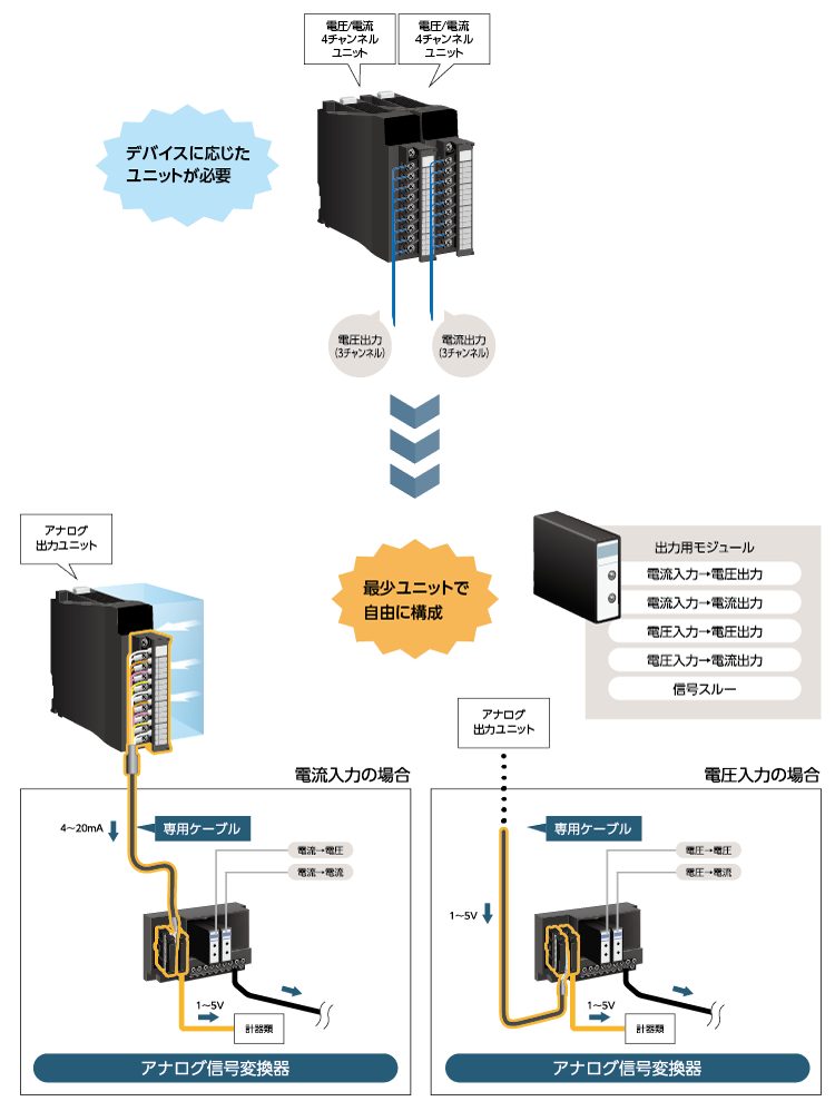 電圧と電流出力