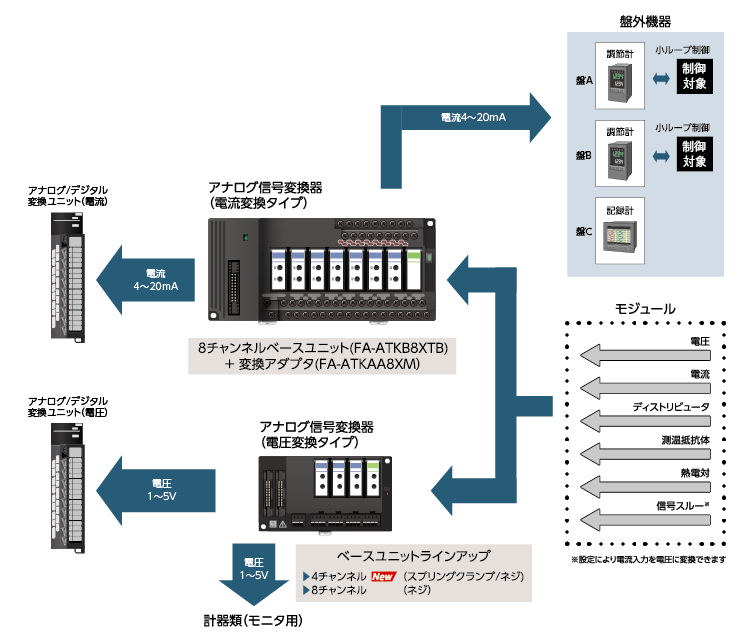 接続PLCに最適な入力信号へ変換