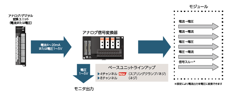 接続PLCから最適な出力信号へ変換