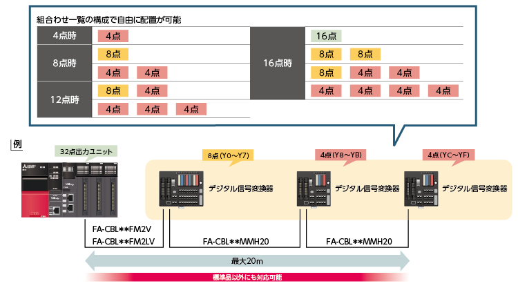 シーケンサから専用ケーブルで分散設置