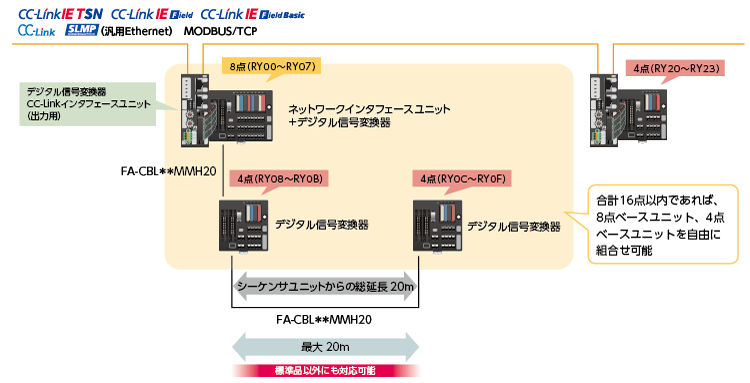 CC-Linkファミリー、MODBUS/TCPによる分散設置