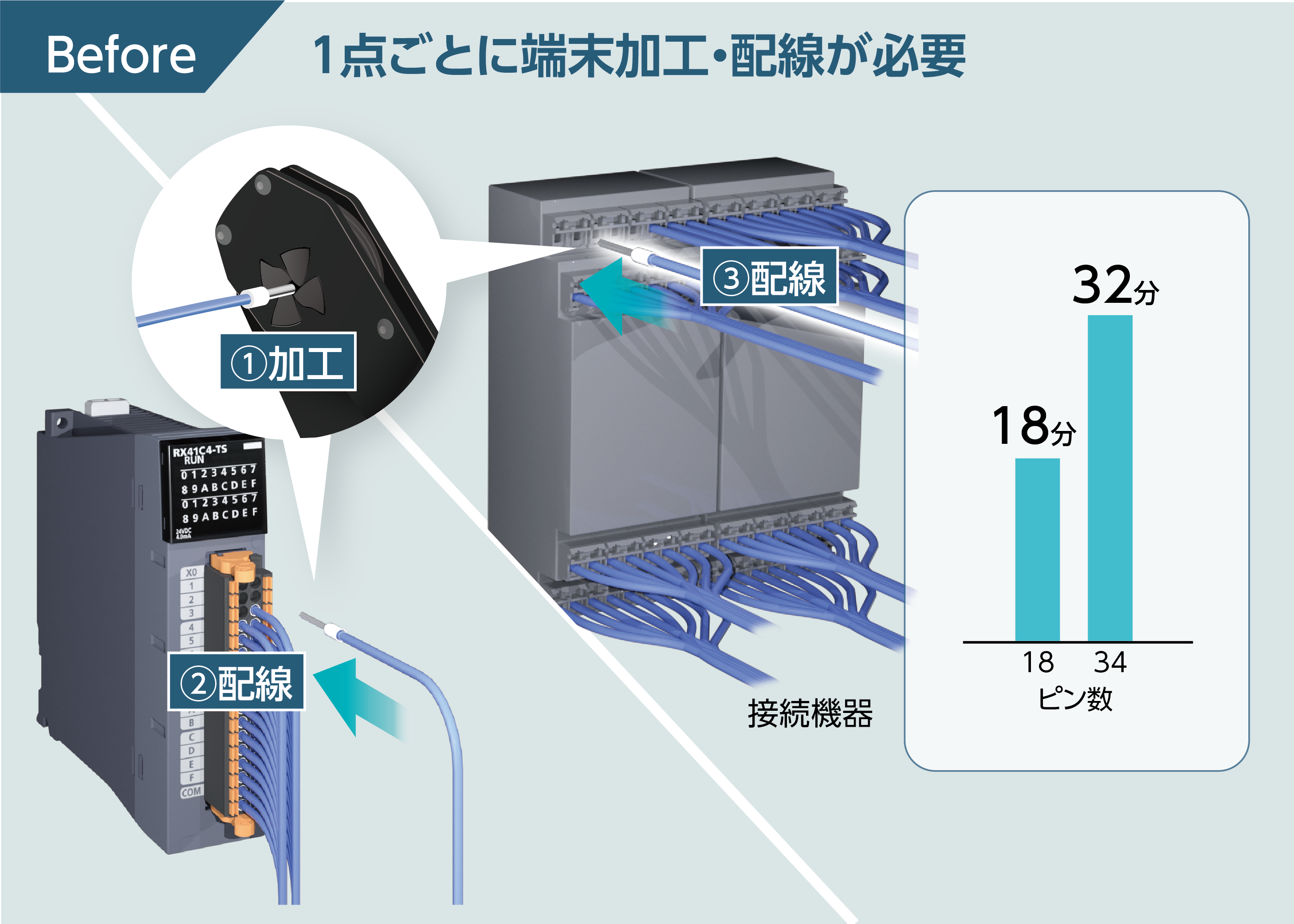 32点コネクタユニットでの選定