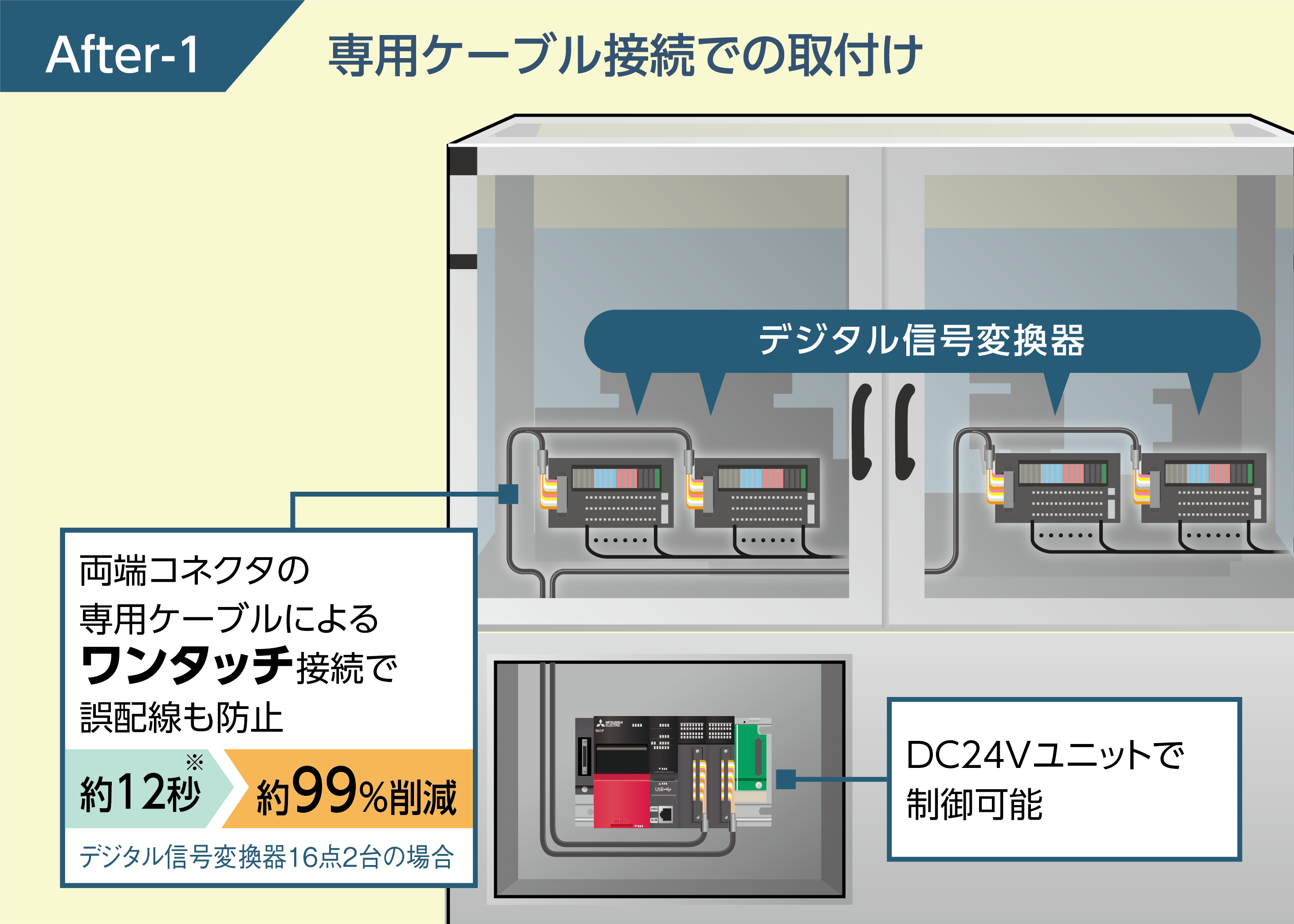 After-1 専用ケーブルで「機器最適化」「省配線」