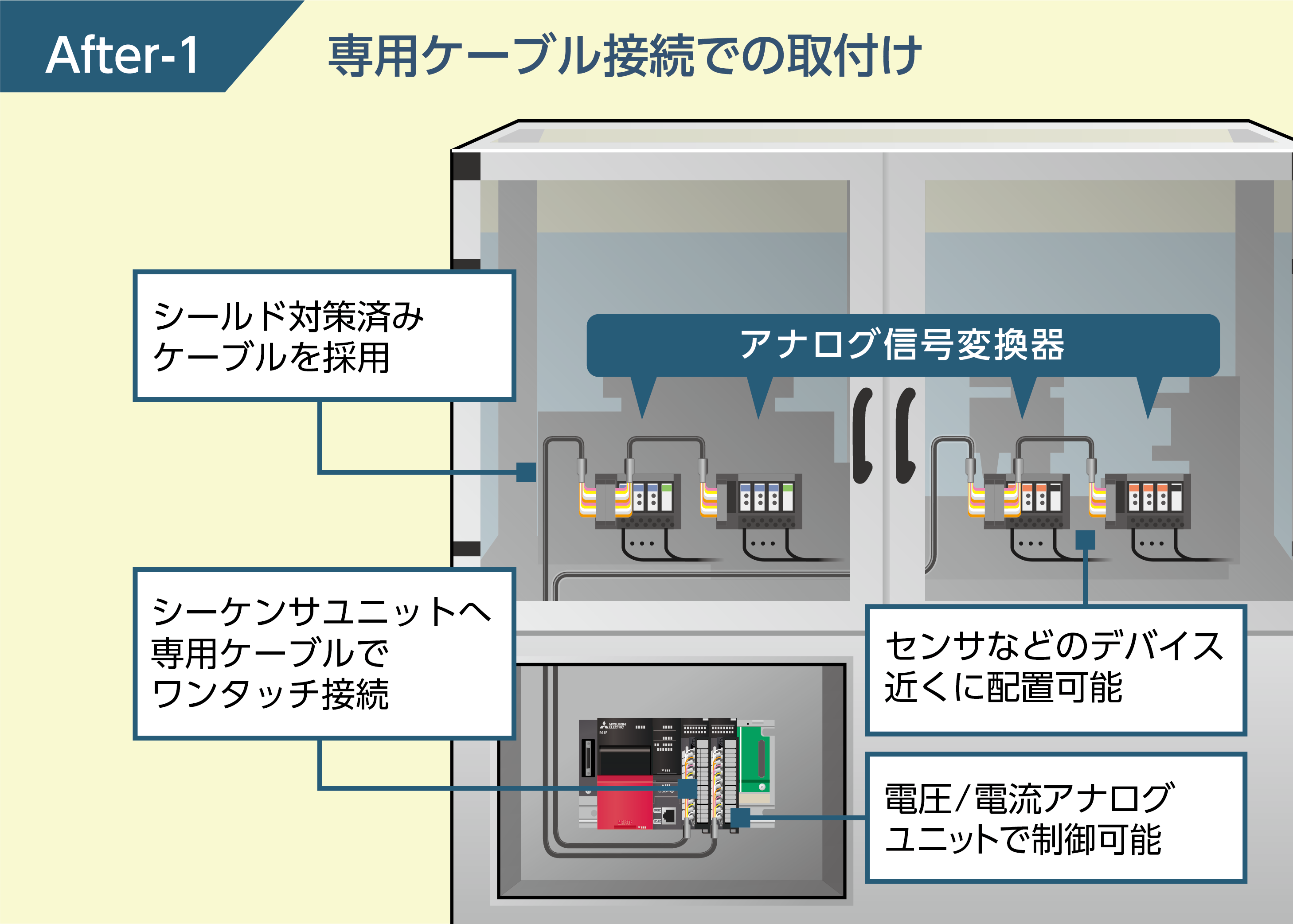 After-1 専用ケーブルで「機器最適化」「省配線」