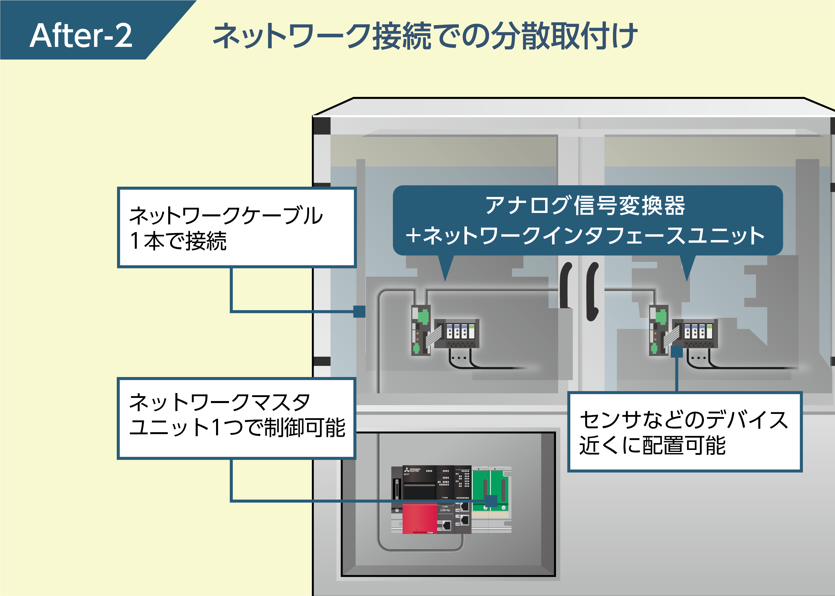 After-2 ネットワークインタフェースユニットの活用で「機器最適化」「省配線」