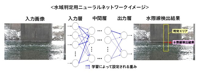 水域判定用ニューラルネットワークイメージ