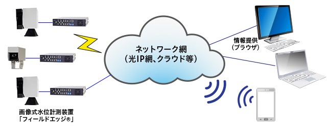 リアルタイムな情報提供を実現