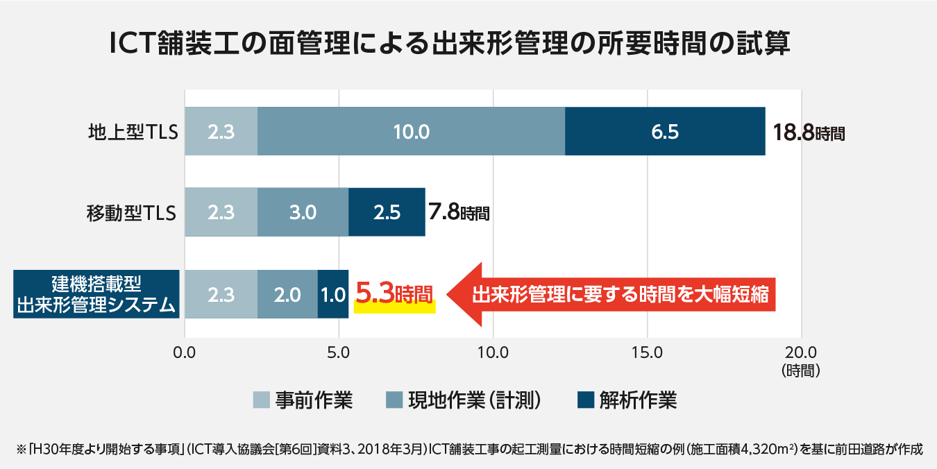 ICT舗装工の面管理による出来形管理の所要時間の試算