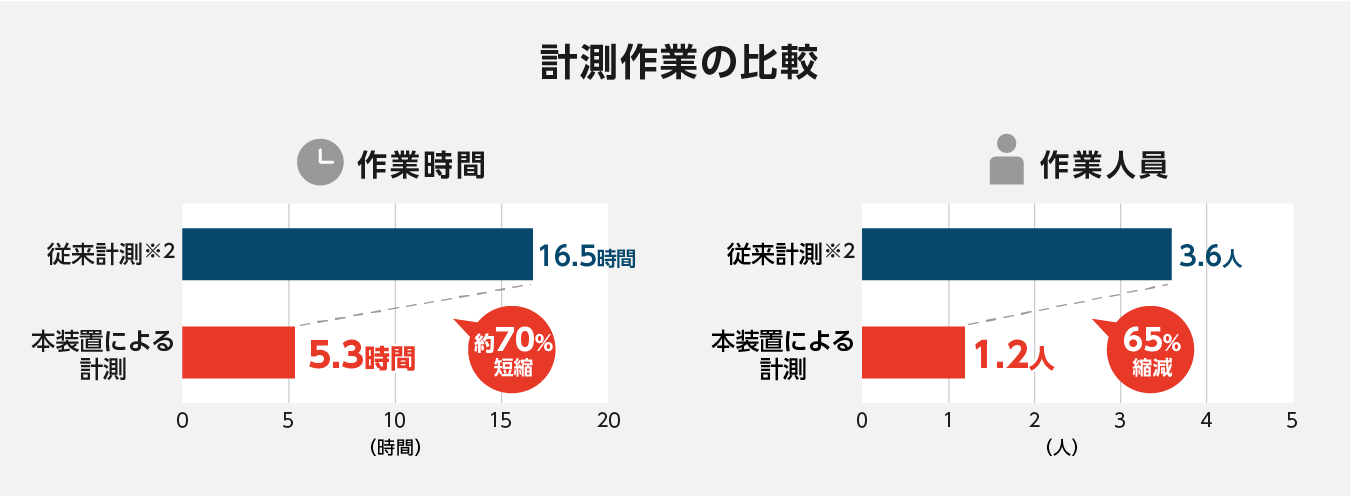 計測作業の比較