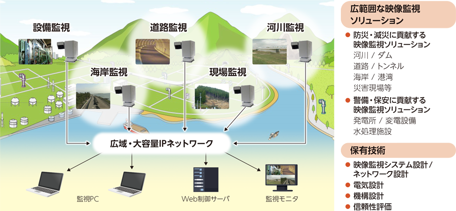 広域・大容量IPネットワークによる広範囲な映像監視ソリューションの構成図