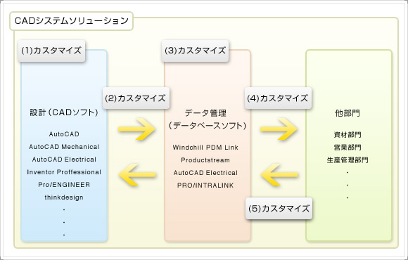 カスタマイズ概要図