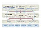 システム構築支援サービス概要図