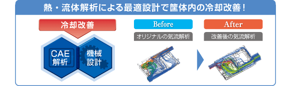 熱・流体解析による最適設計で筐体内の冷却改善！