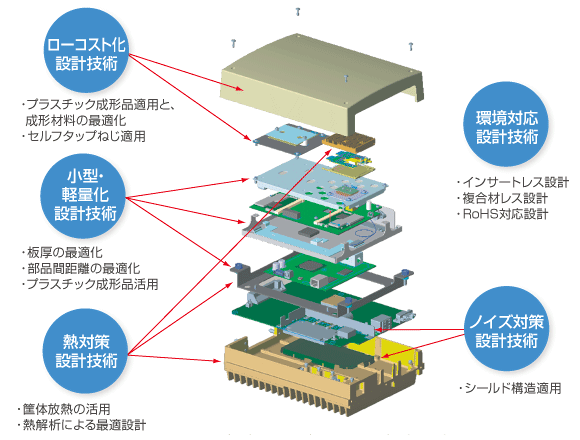 技術と品質が違います