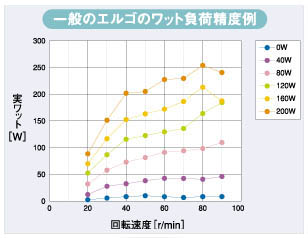 一般のエルゴのワット負荷制御例