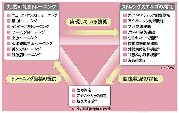 理想的なリハビリテーションを目指して