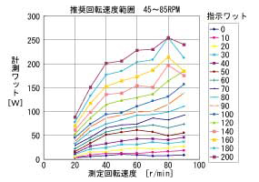 一般のエルゴのW負荷精度例