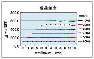 負荷精度