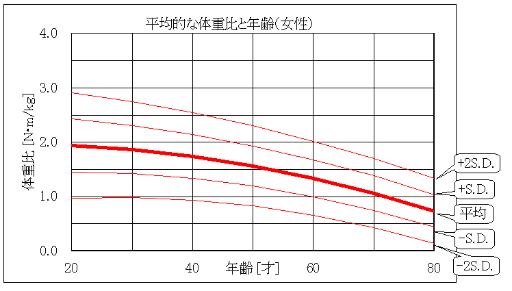 平均的な体重比と年齢（女性）_グラフ